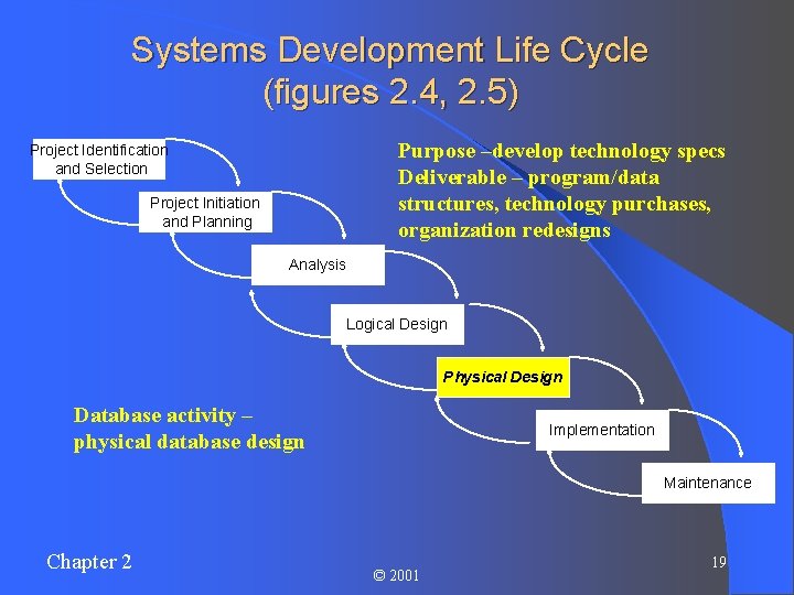 Systems Development Life Cycle (figures 2. 4, 2. 5) Purpose –develop technology specs Deliverable