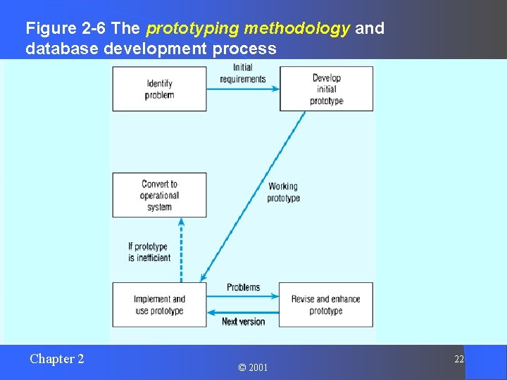 Figure 2 -6 The prototyping methodology and database development process Chapter 2 © 2001