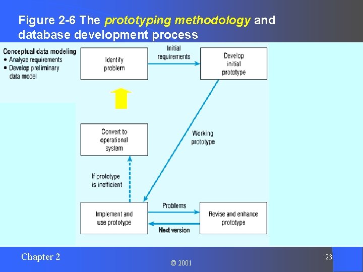 Figure 2 -6 The prototyping methodology and database development process Chapter 2 © 2001