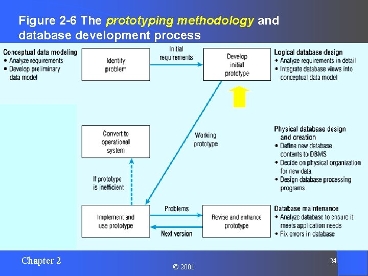 Figure 2 -6 The prototyping methodology and database development process Chapter 2 © 2001