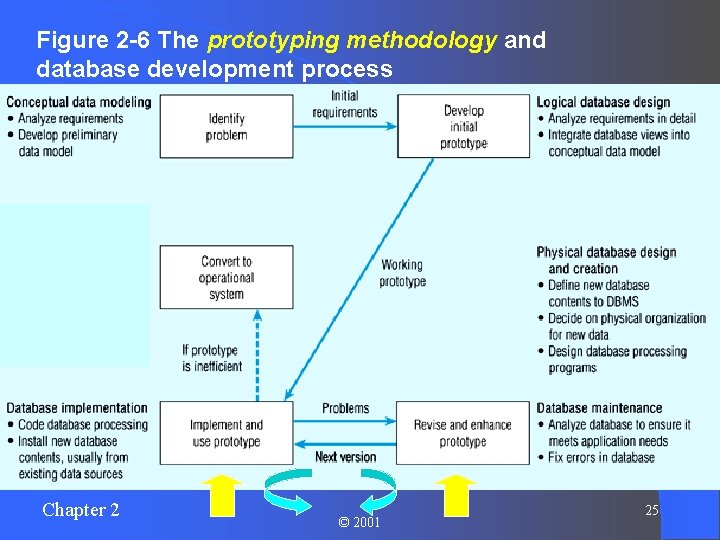 Figure 2 -6 The prototyping methodology and database development process Chapter 2 © 2001