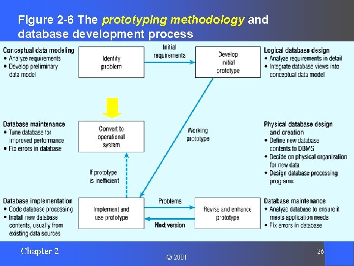 Figure 2 -6 The prototyping methodology and database development process Chapter 2 © 2001