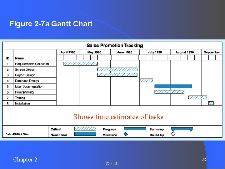 Figure 2 -7 a Gantt Chart Shows time estimates of tasks Chapter 2 ©