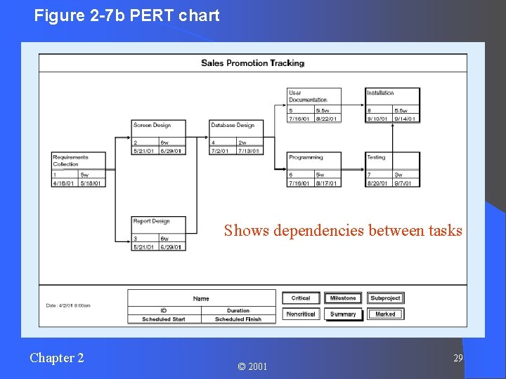 Figure 2 -7 b PERT chart Shows dependencies between tasks Chapter 2 © 2001