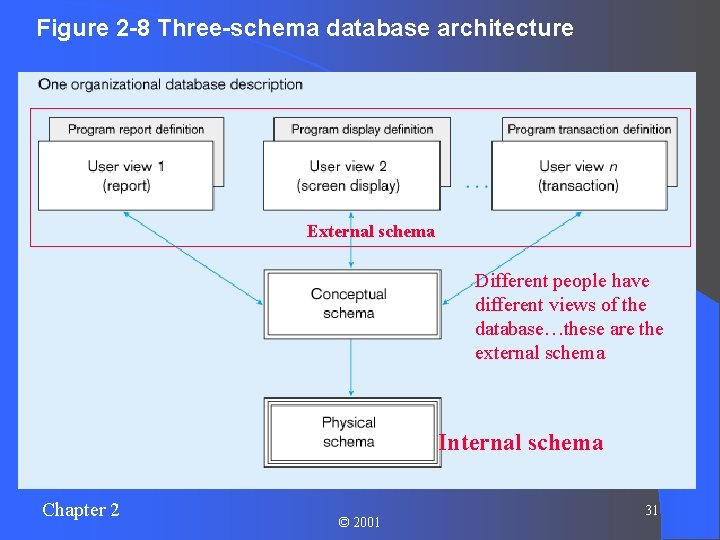 Figure 2 -8 Three-schema database architecture External schema Different people have different views of
