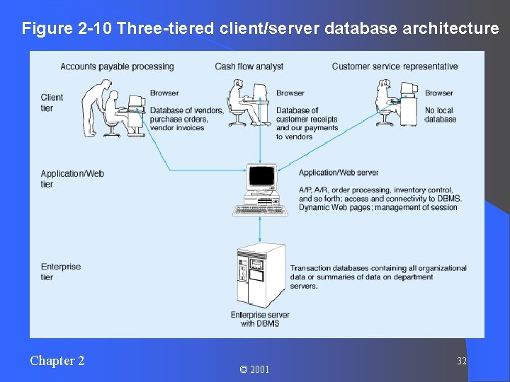 Figure 2 -10 Three-tiered client/server database architecture Chapter 2 © 2001 32 