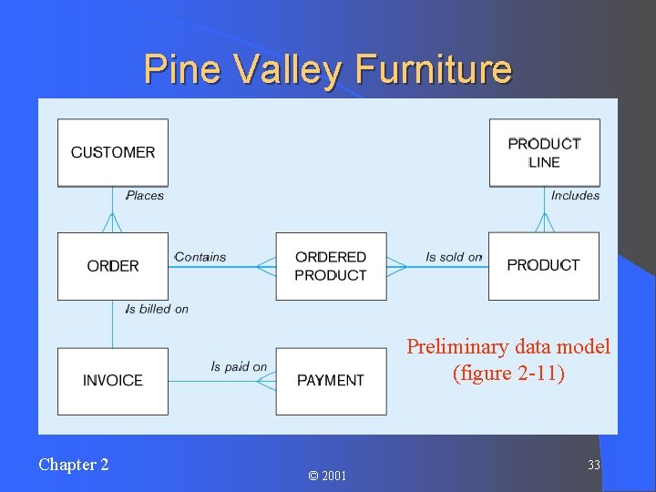 Pine Valley Furniture Preliminary data model (figure 2 -11) Chapter 2 © 2001 33