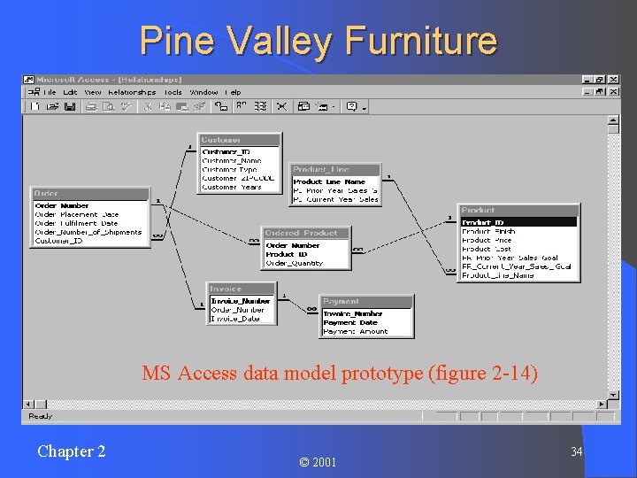 Pine Valley Furniture MS Access data model prototype (figure 2 -14) Chapter 2 ©