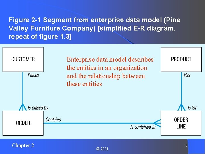 Figure 2 -1 Segment from enterprise data model (Pine Valley Furniture Company) [simplified E-R