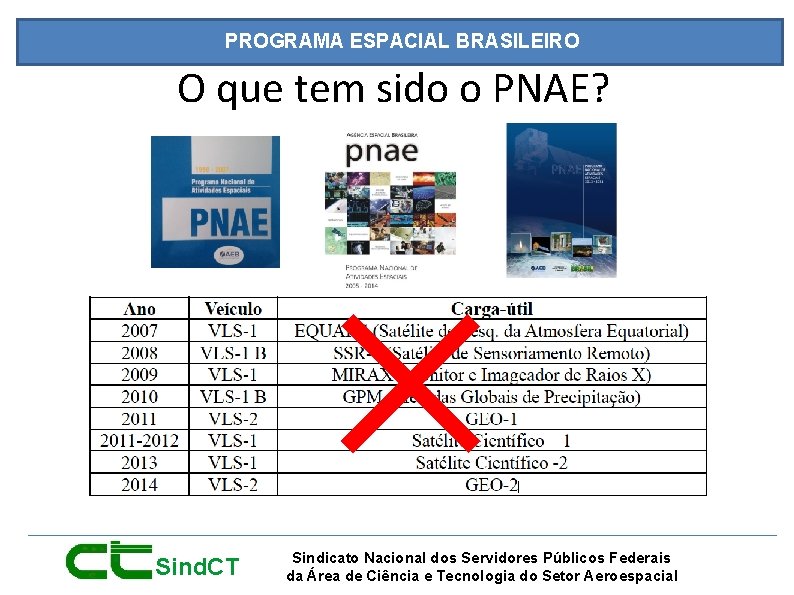 PROGRAMA ESPACIAL BRASILEIRO O que tem sido o PNAE? ✕ Sind. CT Sindicato Nacional