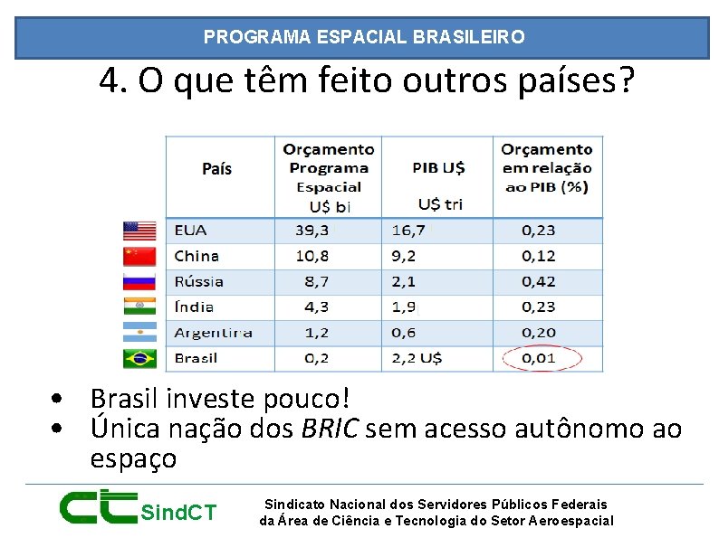 PROGRAMA ESPACIAL BRASILEIRO 4. O que têm feito outros países? • Brasil investe pouco!