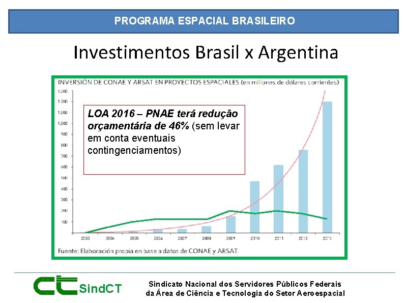 PROGRAMA ESPACIAL BRASILEIRO Investimentos Brasil x Argentina LOA 2016 – PNAE terá redução orçamentária