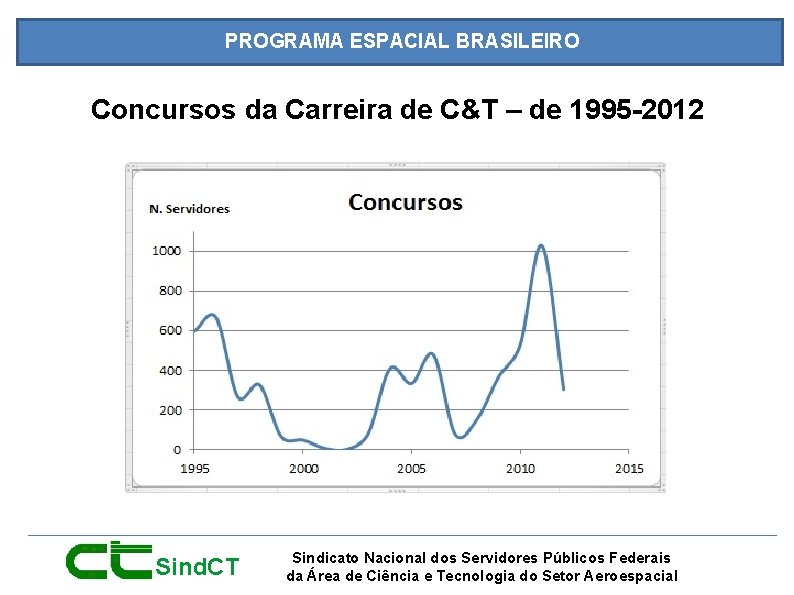 PROGRAMA ESPACIAL BRASILEIRO Concursos da Carreira de C&T – de 1995 -2012 Sind. CT