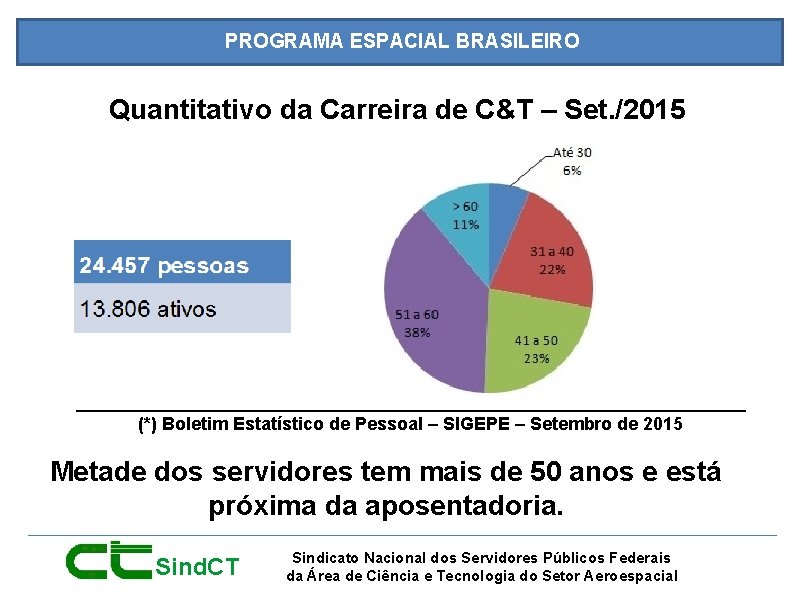 PROGRAMA ESPACIAL BRASILEIRO Quantitativo da Carreira de C&T – Set. /2015 __________________________________ (*) Boletim