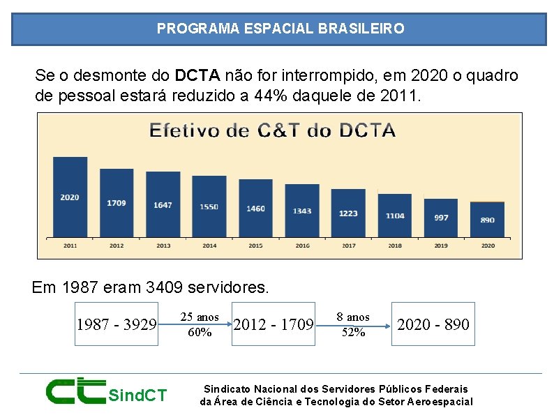 PROGRAMA ESPACIAL BRASILEIRO Se o desmonte do DCTA não for interrompido, em 2020 o
