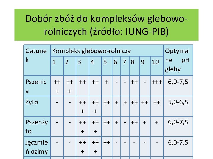 Dobór zbóż do kompleksów gleboworolniczych (źródło: IUNG-PIB) Gatune Kompleks glebowo-rolniczy k 1 2 3