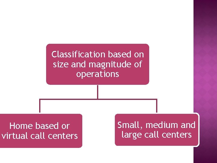 Classification based on size and magnitude of operations Home based or virtual call centers