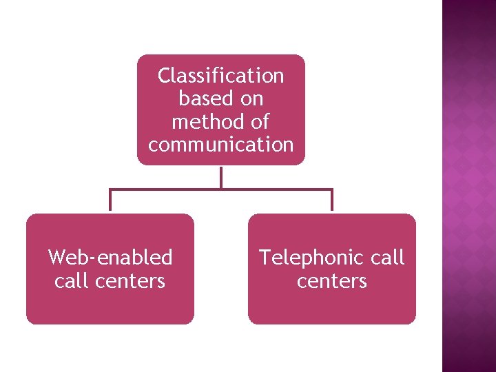 Classification based on method of communication Web-enabled call centers Telephonic call centers 