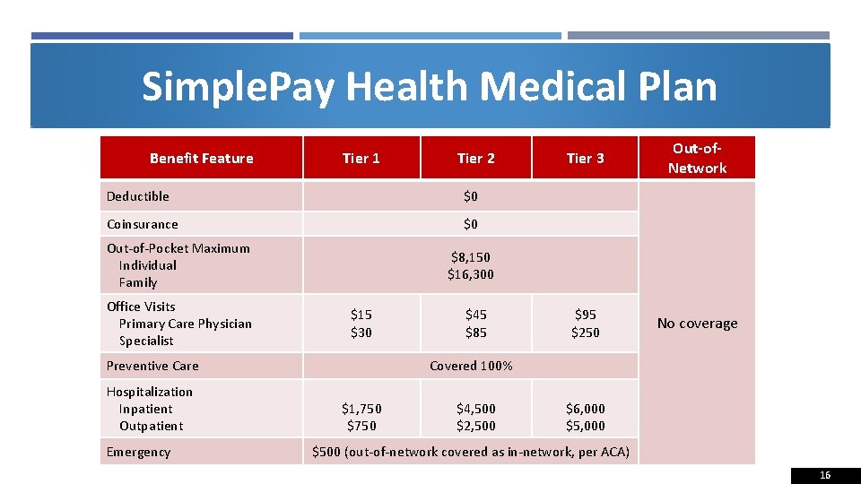 Simple. Pay Health Medical Plan Benefit Feature Tier 1 Tier 2 Deductible $0 Coinsurance