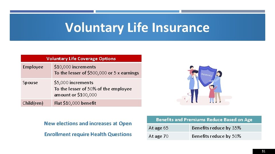 Voluntary Life Insurance Voluntary Life Coverage Options Employee $10, 000 increments To the lesser