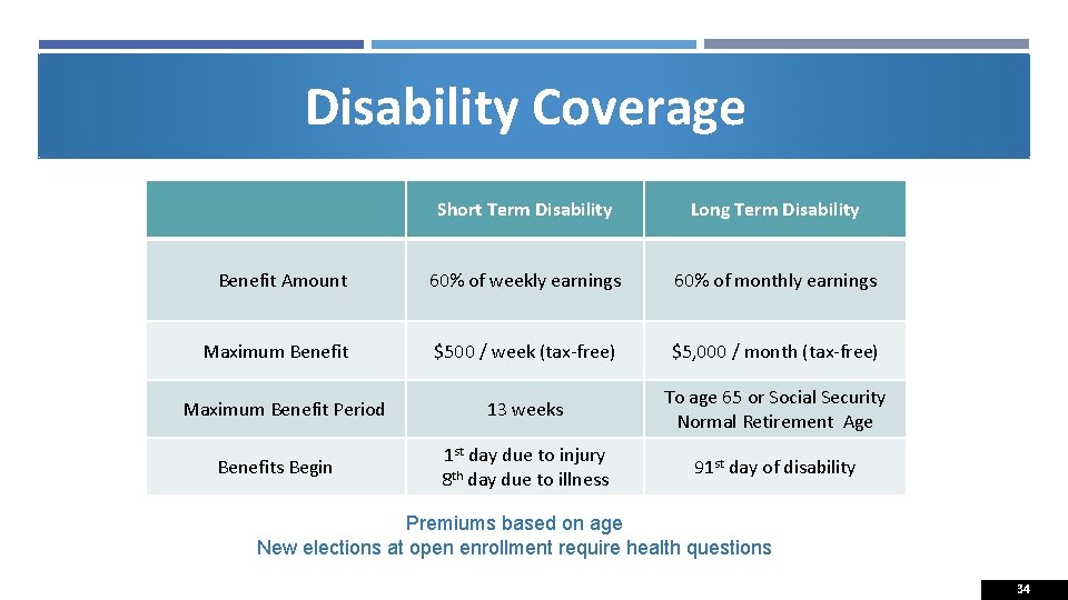 Disability Coverage Short Term Disability Long Term Disability Benefit Amount 60% of weekly earnings