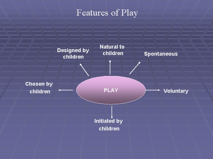 Features of Play Designed by children Chosen by children Natural to children PLAY Initiated
