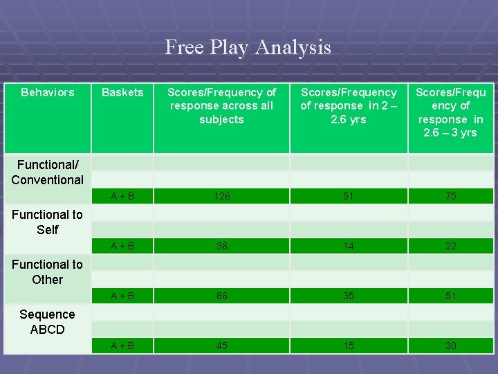 Free Play Analysis Behaviors Baskets Scores/Frequency of response across all subjects Scores/Frequency of response