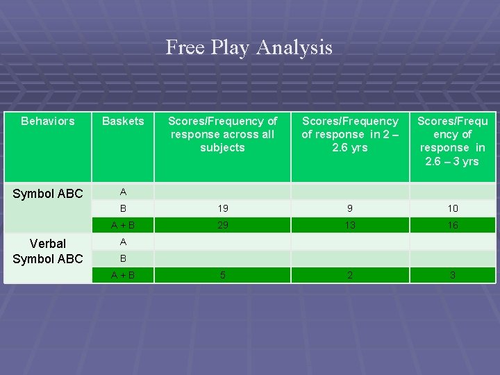 Free Play Analysis Behaviors Baskets Symbol ABC A Verbal Symbol ABC Scores/Frequency of response
