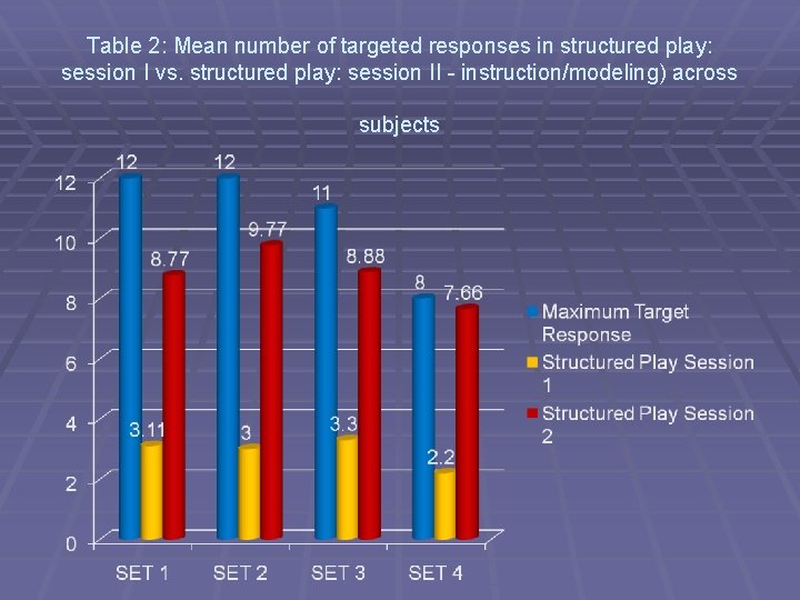 Table 2: Mean number of targeted responses in structured play: session I vs. structured