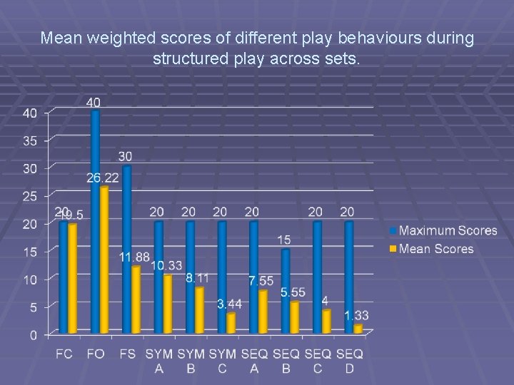 Mean weighted scores of different play behaviours during structured play across sets. 