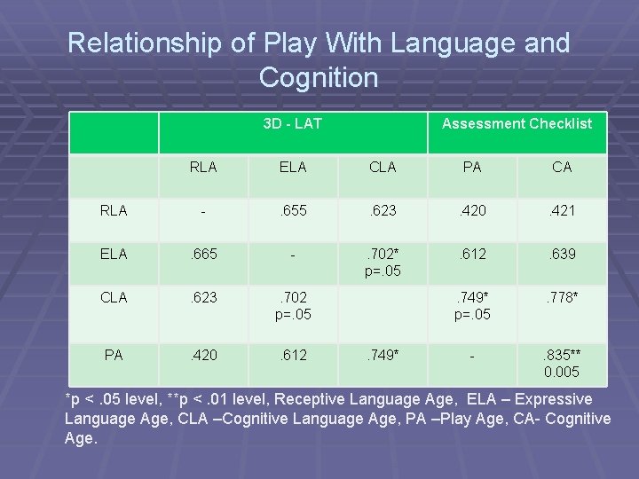 Relationship of Play With Language and Cognition 3 D - LAT Assessment Checklist RLA