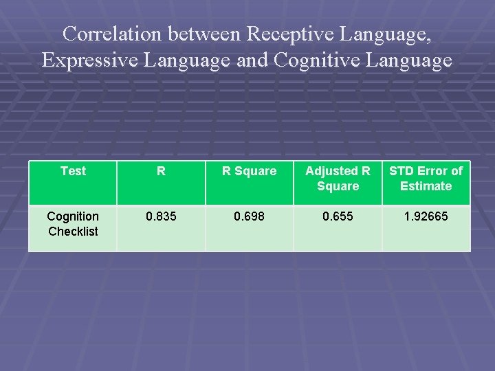 Correlation between Receptive Language, Expressive Language and Cognitive Language Test R R Square Adjusted