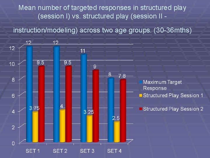 Mean number of targeted responses in structured play (session I) vs. structured play (session