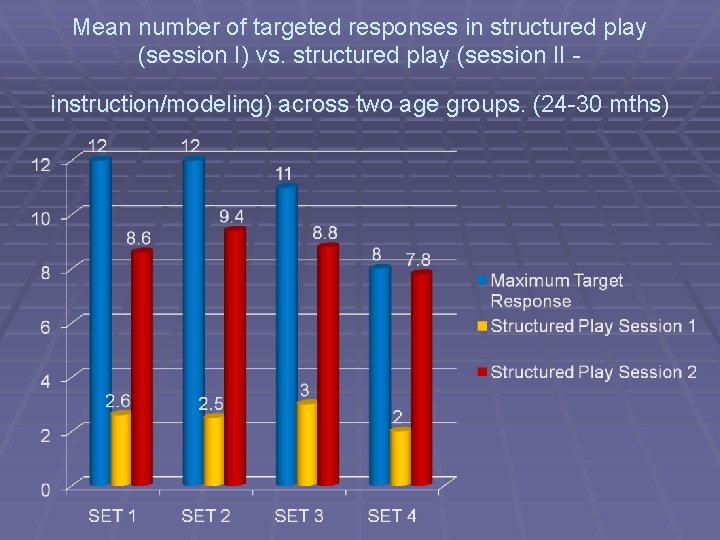 Mean number of targeted responses in structured play (session I) vs. structured play (session