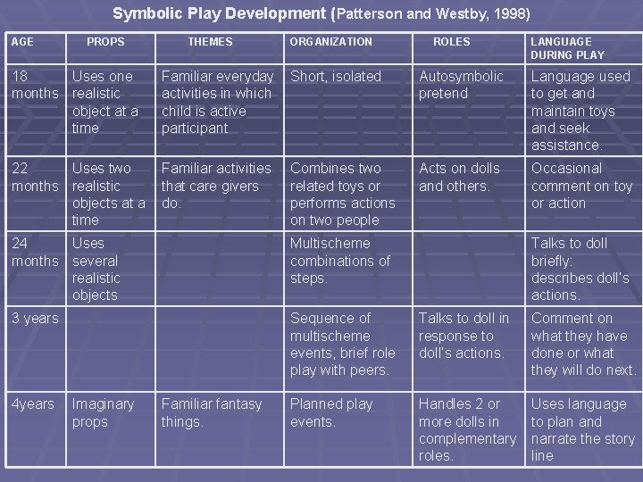 Symbolic Play Development (Patterson and Westby, 1998) AGE PROPS THEMES ORGANIZATION ROLES LANGUAGE DURING