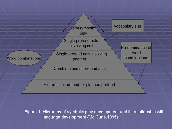 Figure 1: Hierarchy of symbolic play development and its relationship with language development (Mc