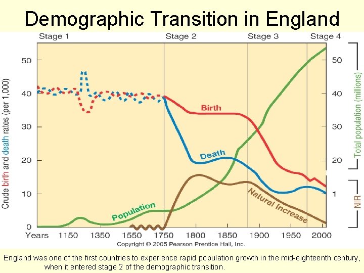 Demographic Transition in England was one of the first countries to experience rapid population