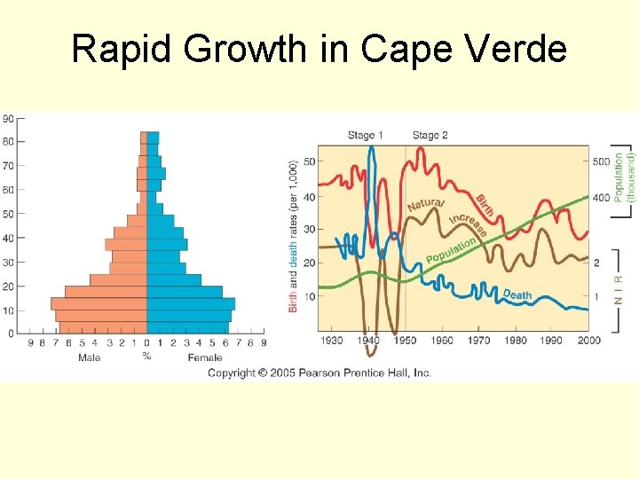 Rapid Growth in Cape Verde Fig. 2 -17: Cape Verde, which entered stage 2