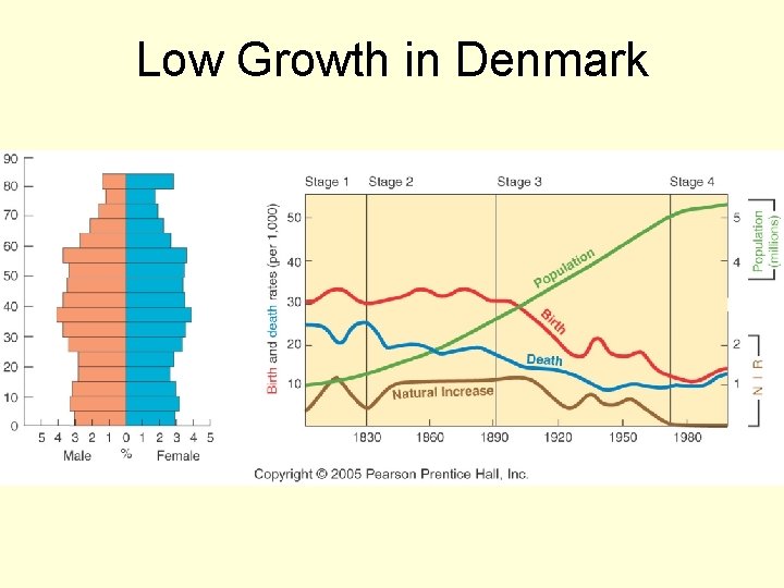 Low Growth in Denmark Fig. 2 -19: Denmark has been in stage 4 of