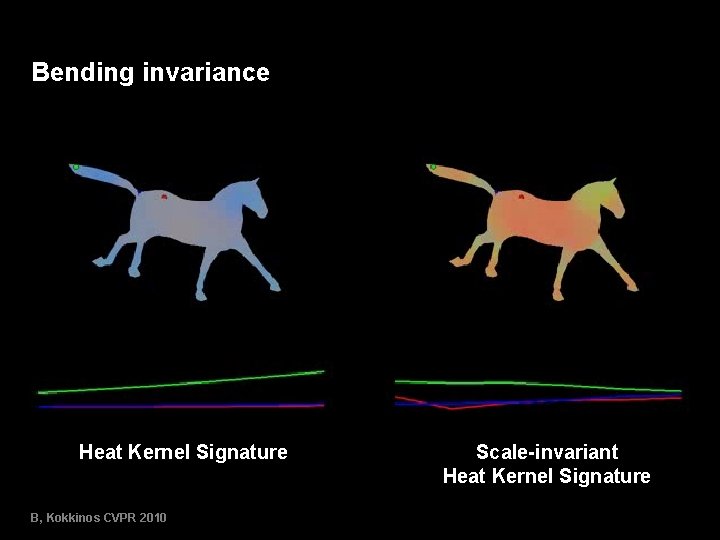 Numerical Geometry of Non-Rigid Shapes Feature-based methods & shape retrieval 13 probl Bending invariance