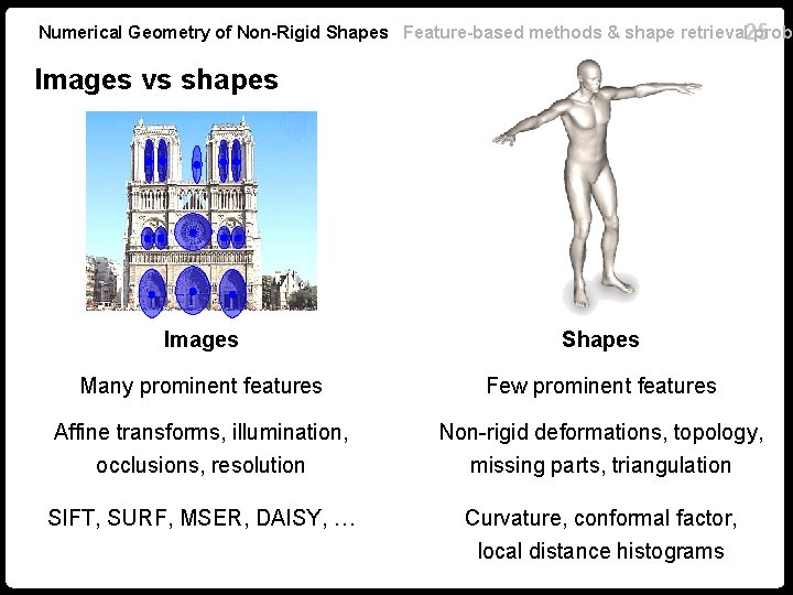 Numerical Geometry of Non-Rigid Shapes Feature-based methods & shape retrieval 25 probl Images vs