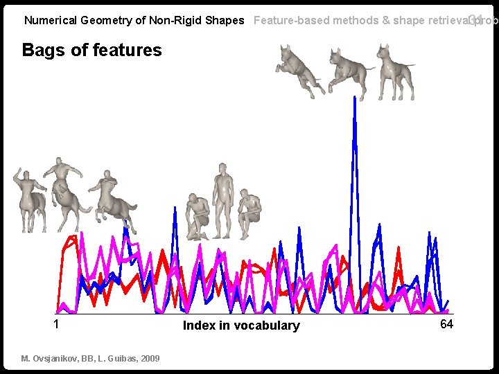 Numerical Geometry of Non-Rigid Shapes Feature-based methods & shape retrieval 31 probl Bags of