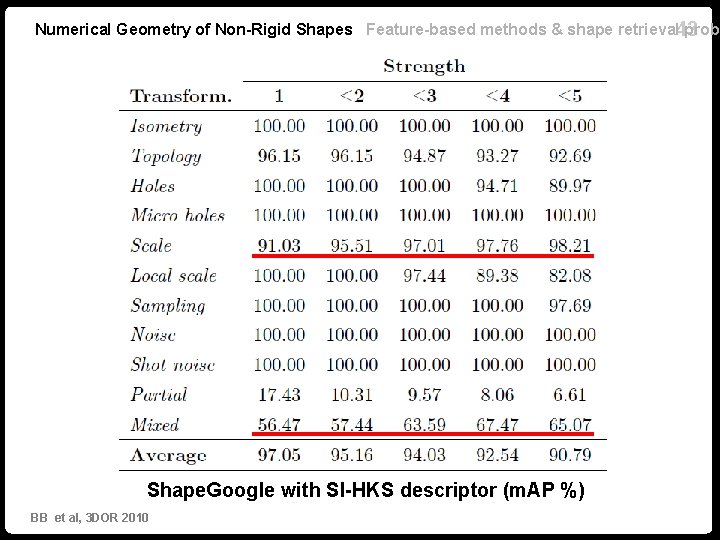 Numerical Geometry of Non-Rigid Shapes Feature-based methods & shape retrieval 43 probl Shape. Google