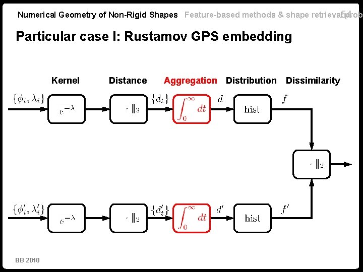 Numerical Geometry of Non-Rigid Shapes Feature-based methods & shape retrieval 54 probl Particular case
