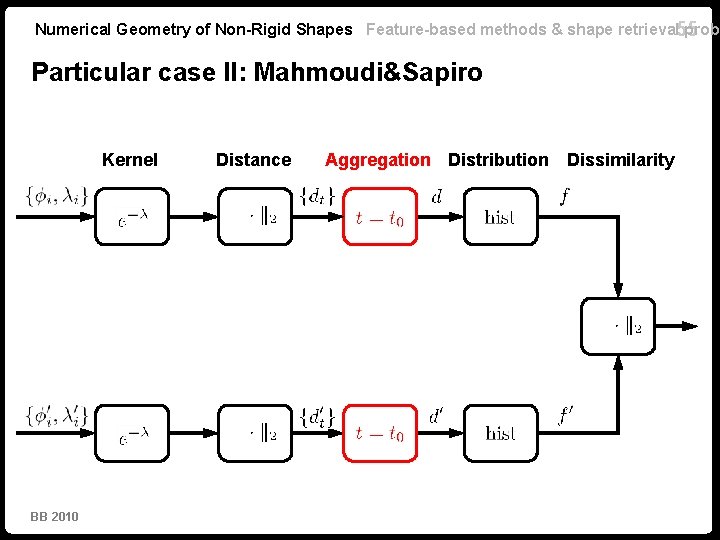 Numerical Geometry of Non-Rigid Shapes Feature-based methods & shape retrieval 55 probl Particular case