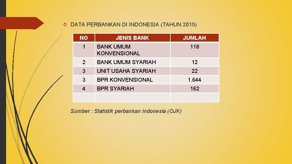  DATA PERBANKAN DI INDONESIA (TAHUN 2015) NO JENIS BANK JUMLAH 1 BANK UMUM