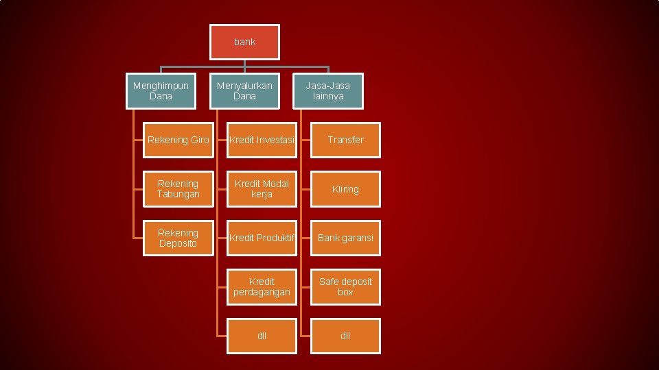 bank Menghimpun Dana Menyalurkan Dana Jasa-Jasa lainnya Rekening Giro Kredit Investasi Transfer Rekening Tabungan