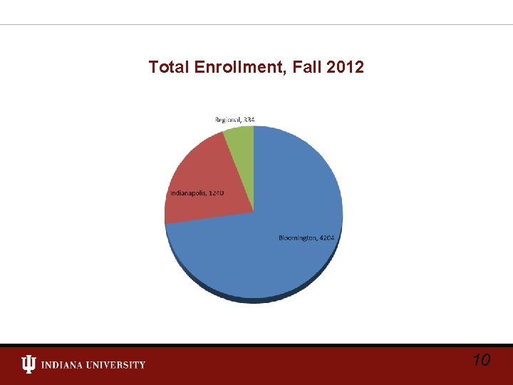 Total Enrollment, Fall 2012 10 