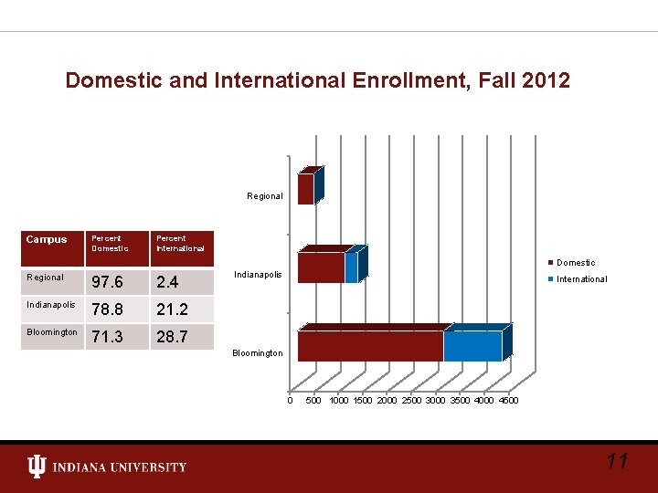 Domestic and International Enrollment, Fall 2012 Regional Campus Percent Domestic Percent International Domestic Regional