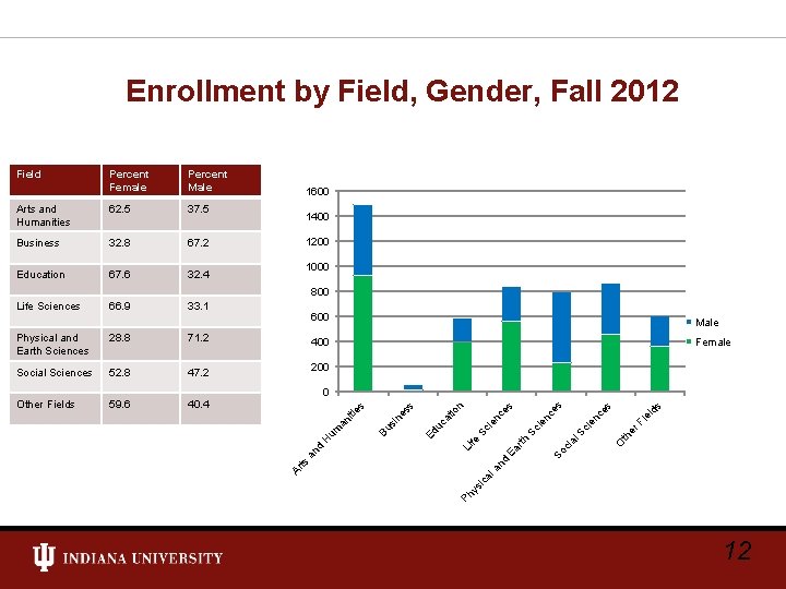 Enrollment by Field, Gender, Fall 2012 Field Percent Female Percent Male Arts and Humanities